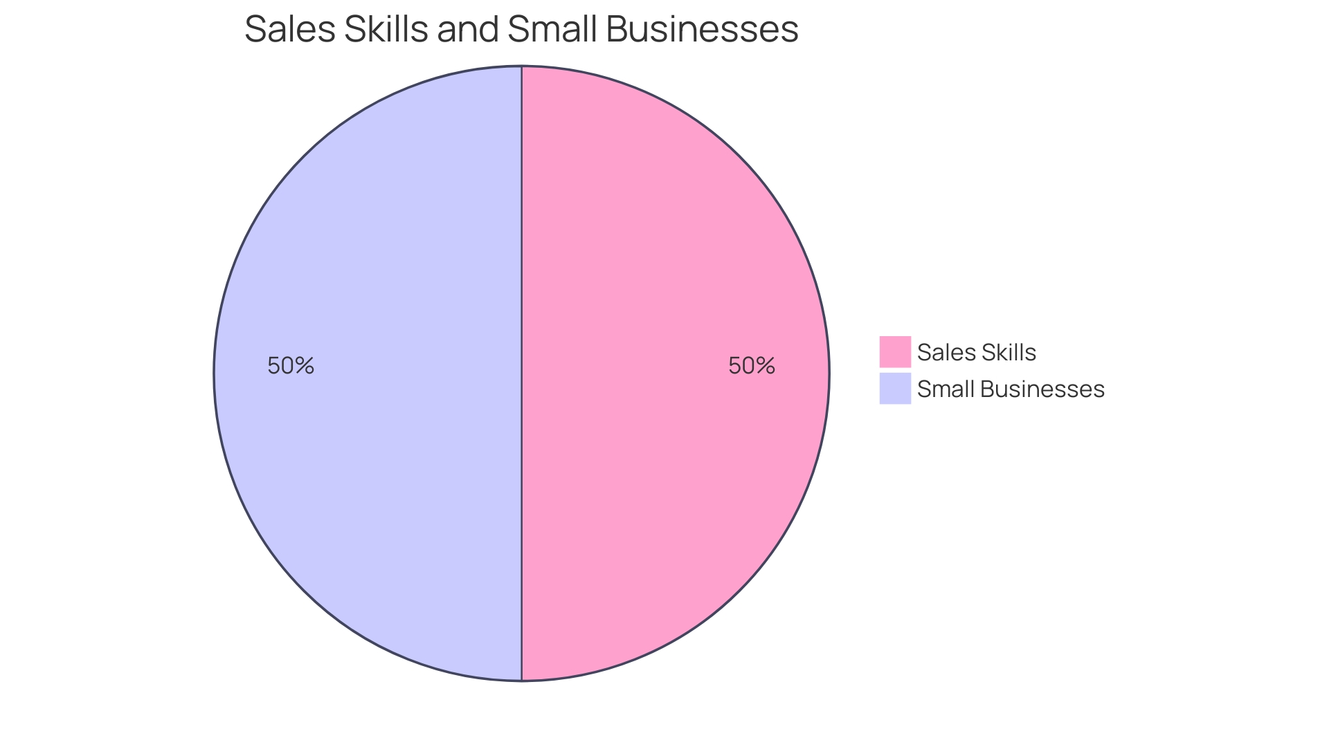 Proportion of Small Business Failures by Common Pitfalls