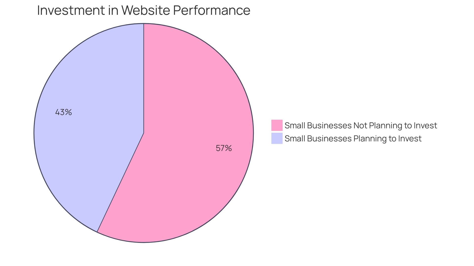 Proportion of Small Enterprises Focusing on Website Performance Enhancement in 2023