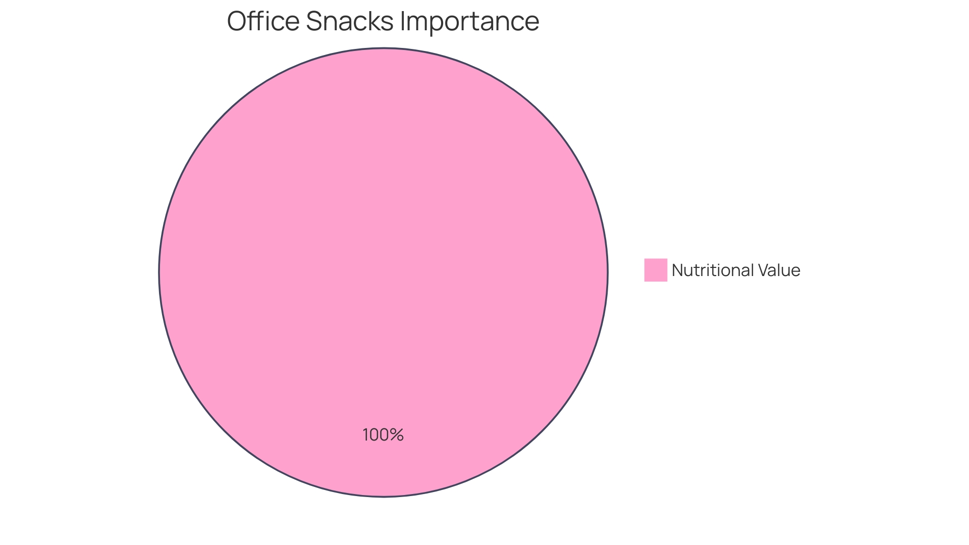 Proportion of Snack Offerings in a Health-Conscious Office Environment