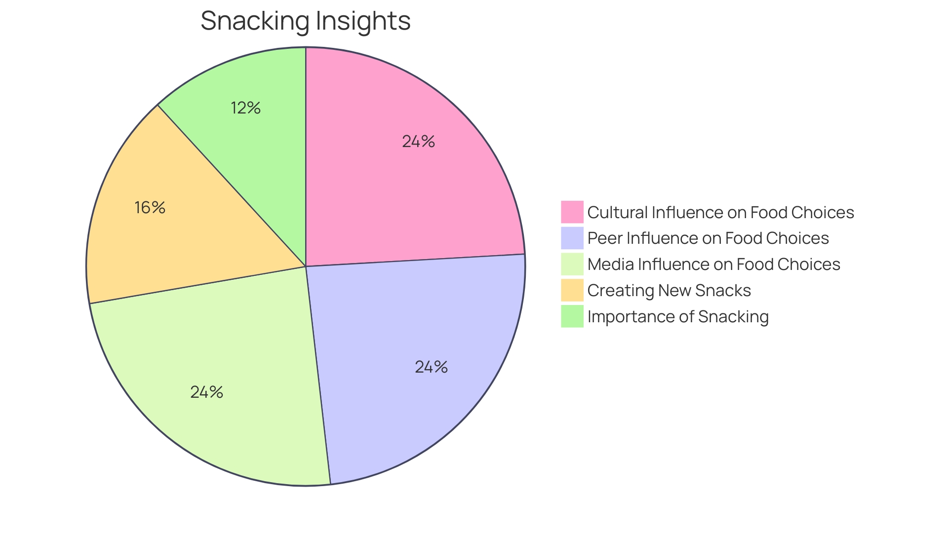 Proportion of Snack Types for Enhancing Oral Sensory Awareness