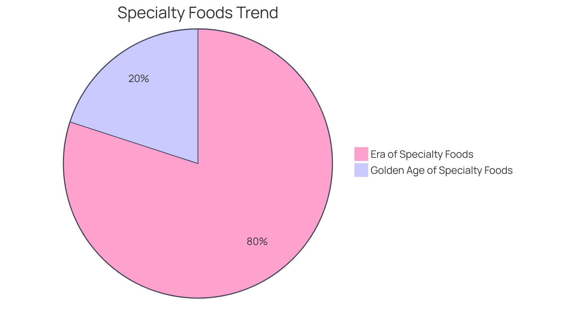 Proportion of Specialty Foods Sales Volume