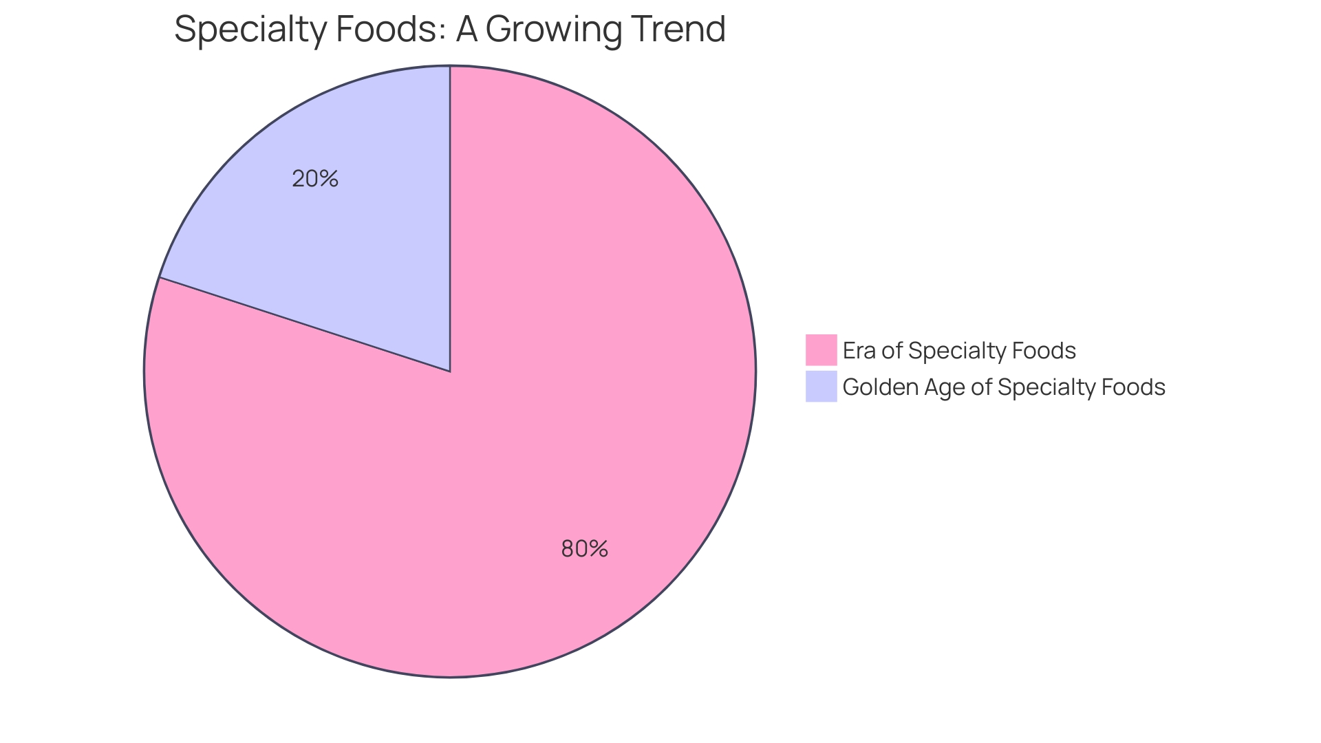 Proportion of Specialty Foods Sales