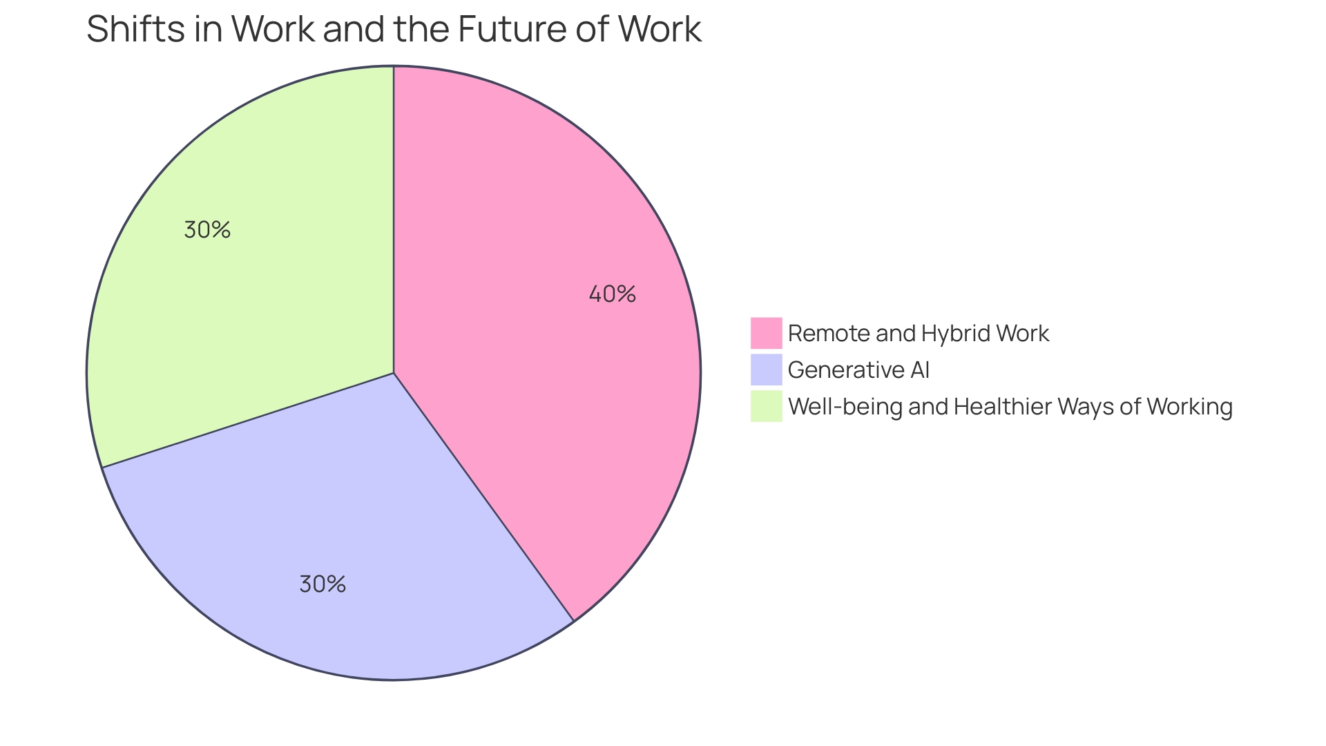 Proportion of Strategies for Remote Work Engagement