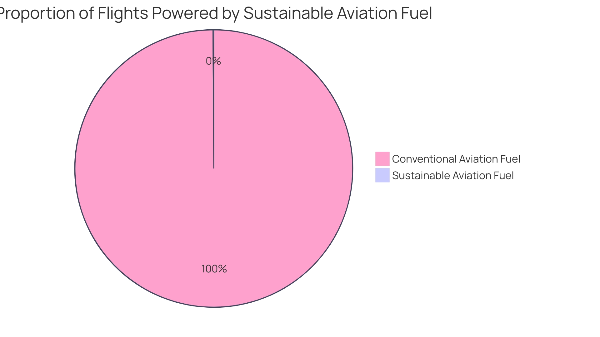 Proportion of Sustainable Air Travel Substance (SAF) Usage by Leading Airlines