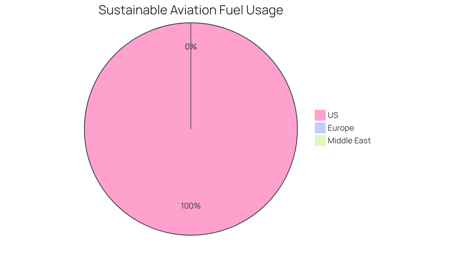 Proportion of Sustainable Aviation Fuel (SAF) Production Capacity