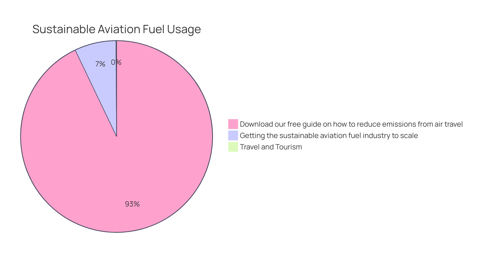 Proportion of Sustainable Aviation Fuel (SAF) Production Feedstocks