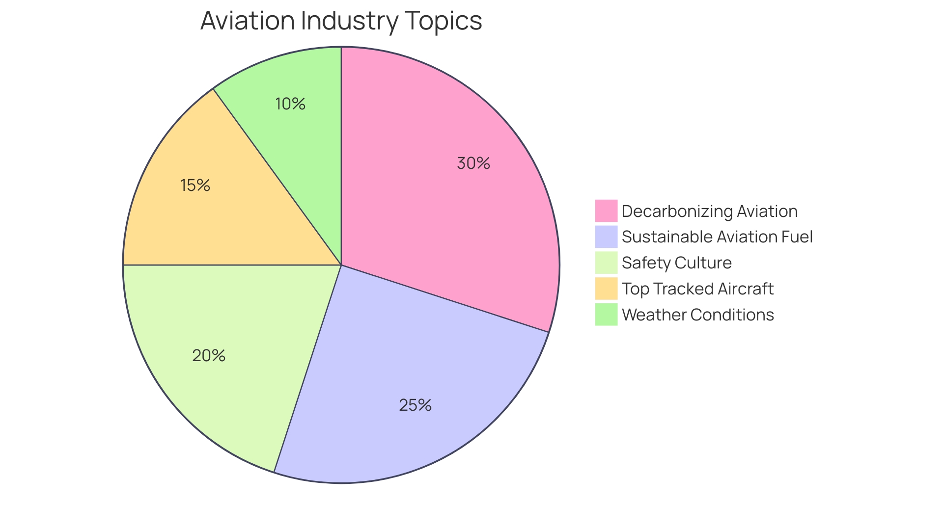 Proportion of Sustainable Aviation Fuel (SAF) Sources