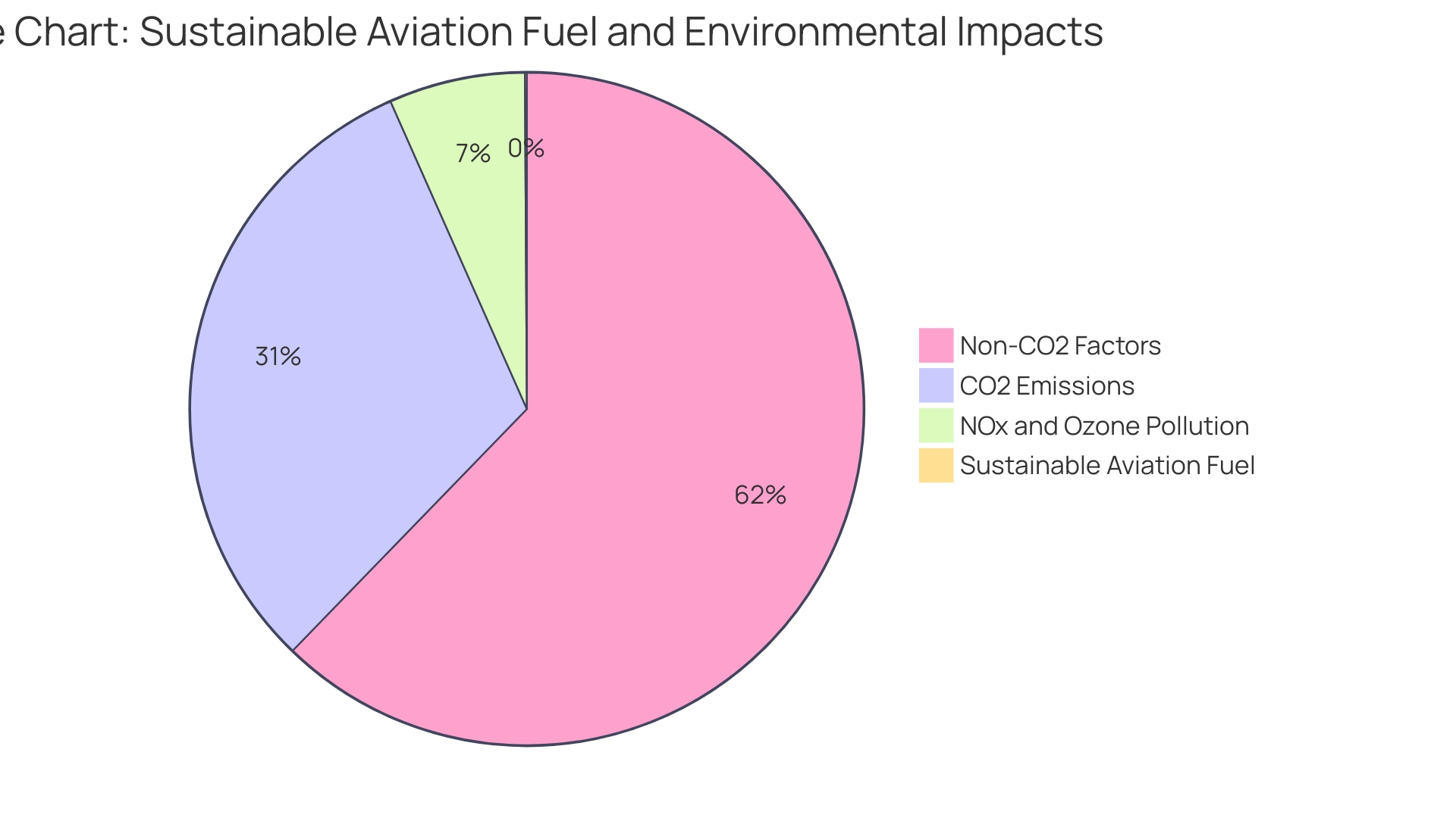 Proportion of Sustainable Aviation Fuel (SAF) Technologies