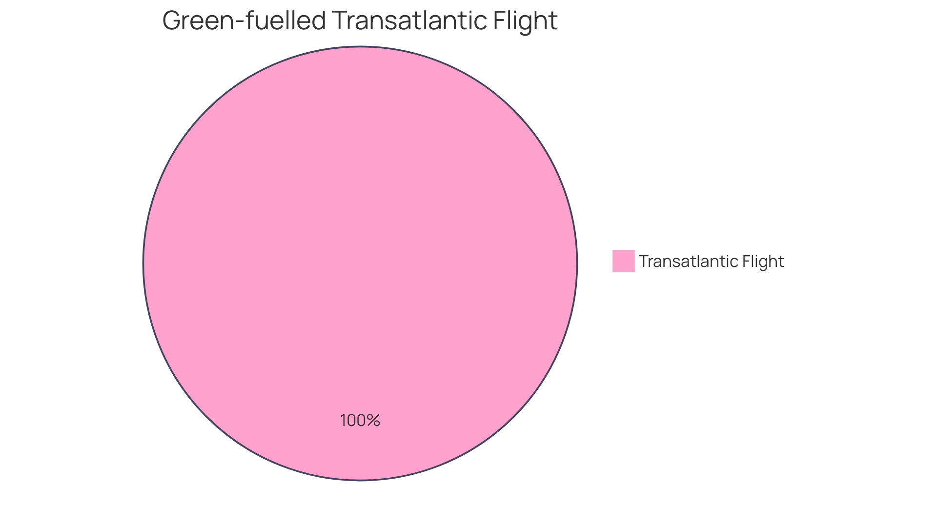 Proportion of Sustainable Aviation Fuels (SAF) Usage in Different Airlines