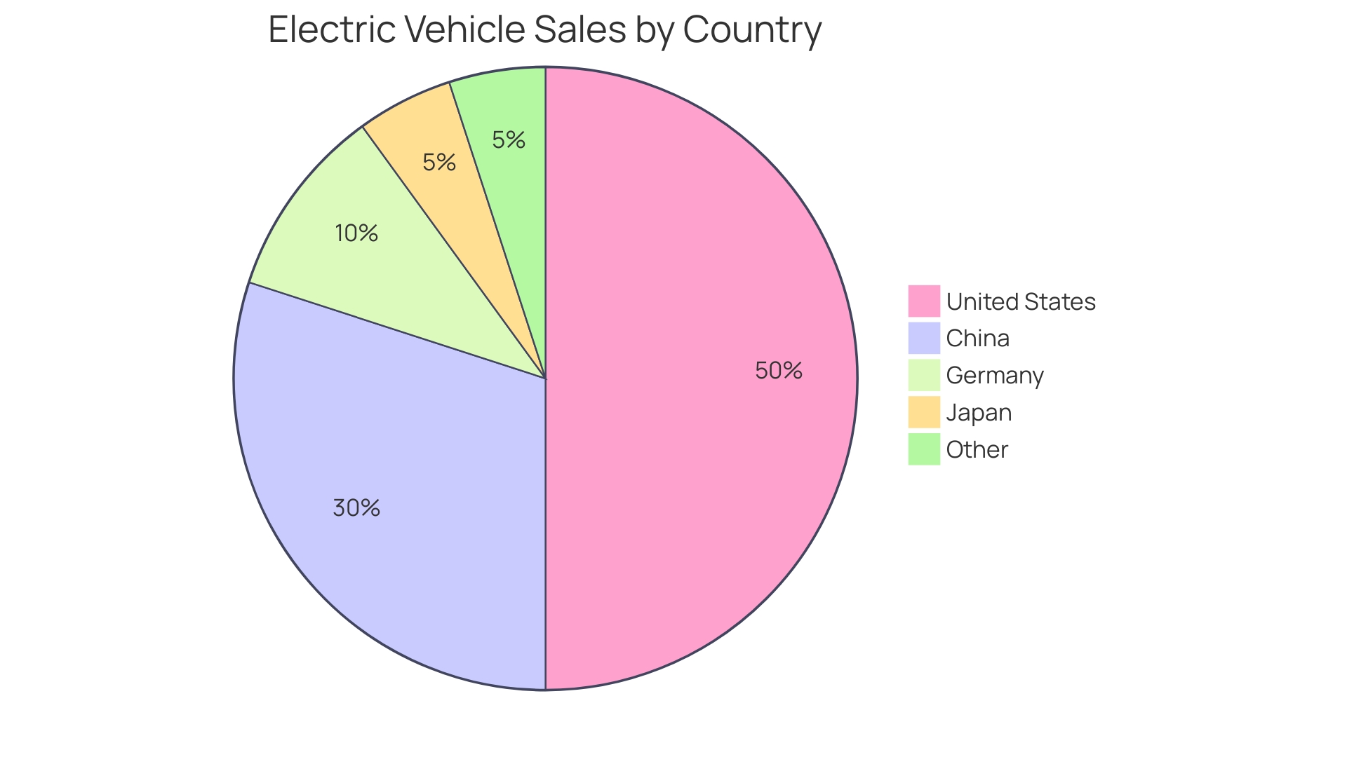 Proportion of Sustainable Solutions in the Energy Sector