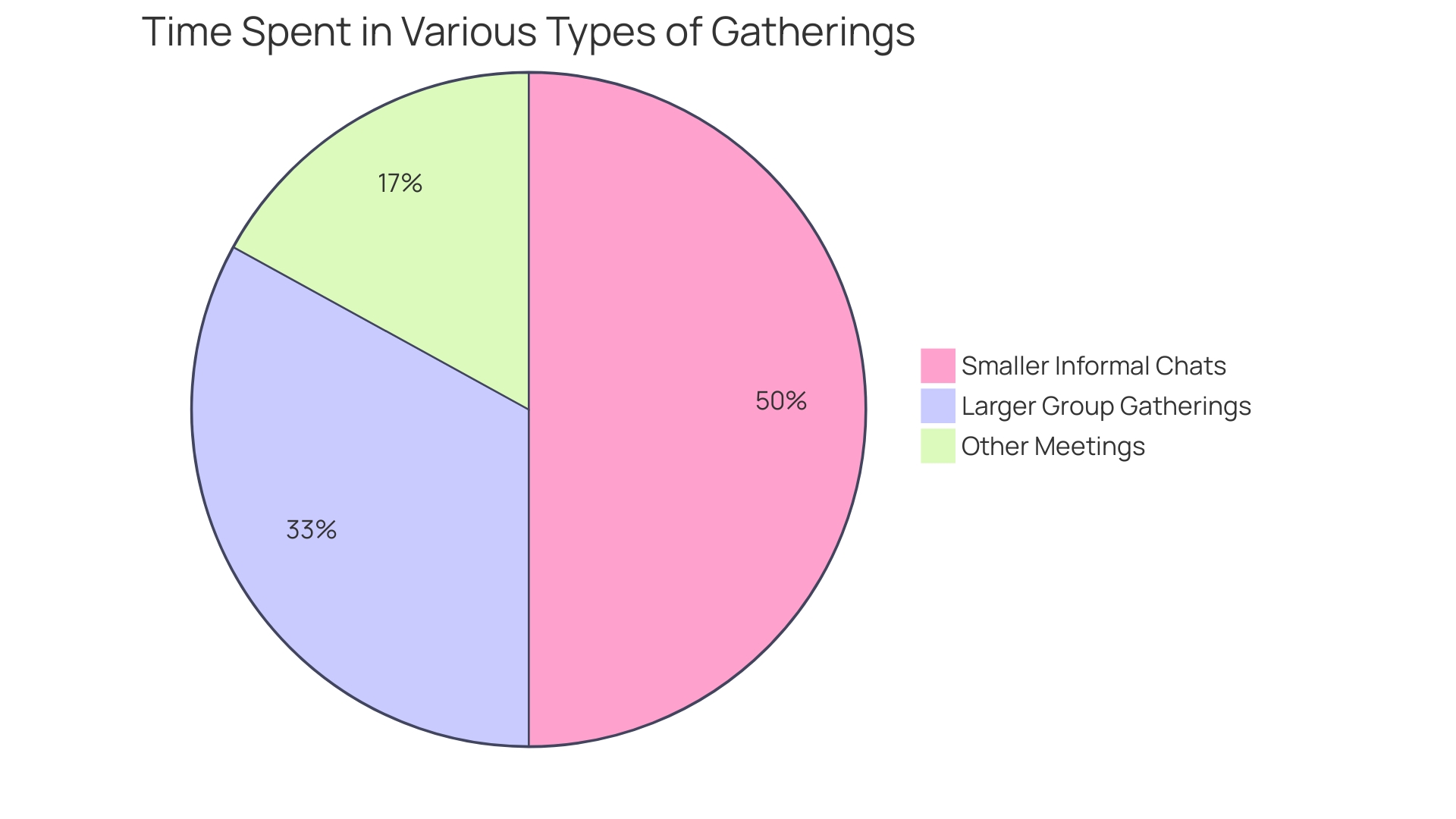 Proportion of Time Spent in Different Types of Gatherings