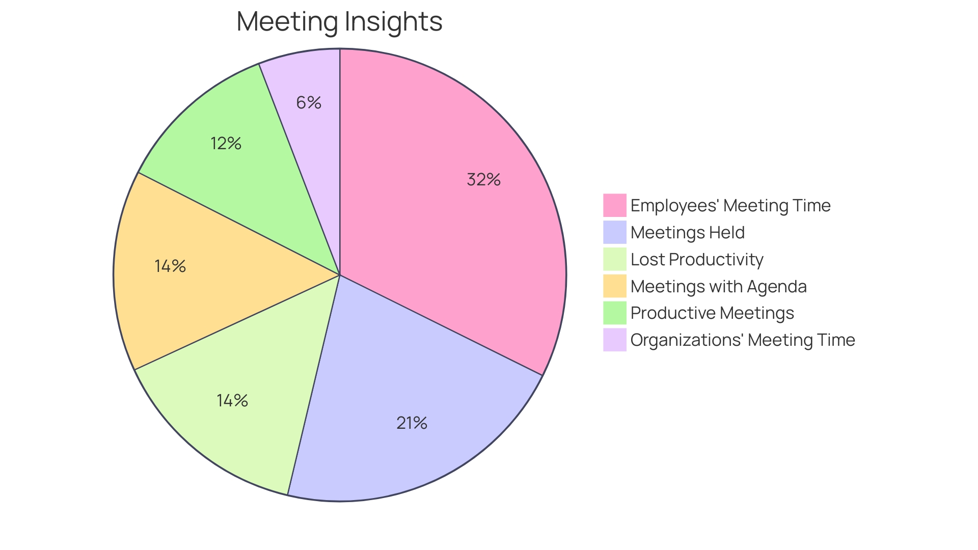 Proportion of Time Spent in Meetings