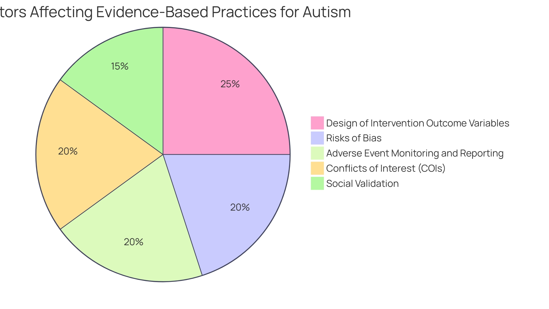 Proportion of Treatment Approaches for Managing Autism