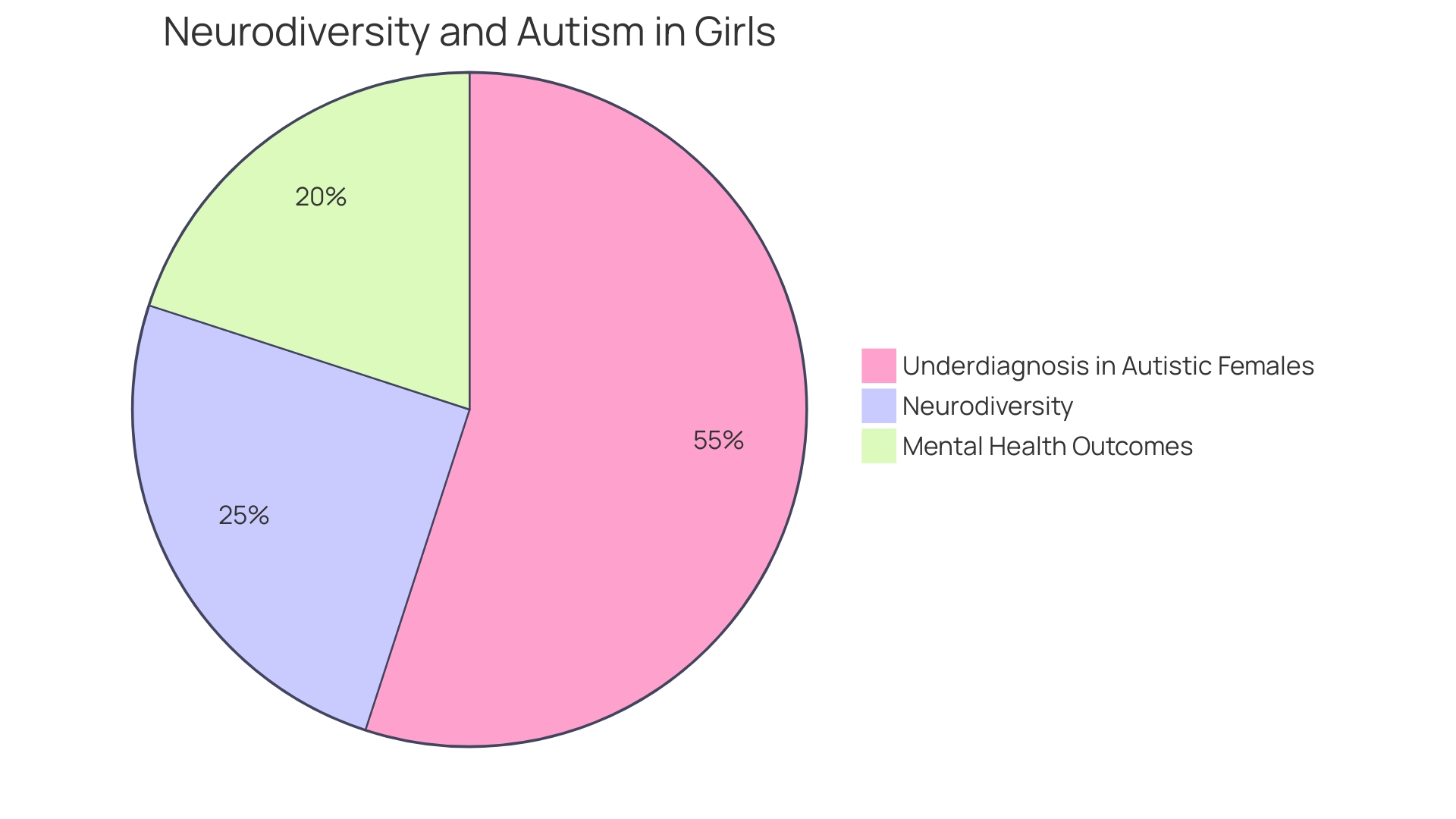 Proportion of Undiagnosed/Misdiagnosed Autistic Females by Age 18