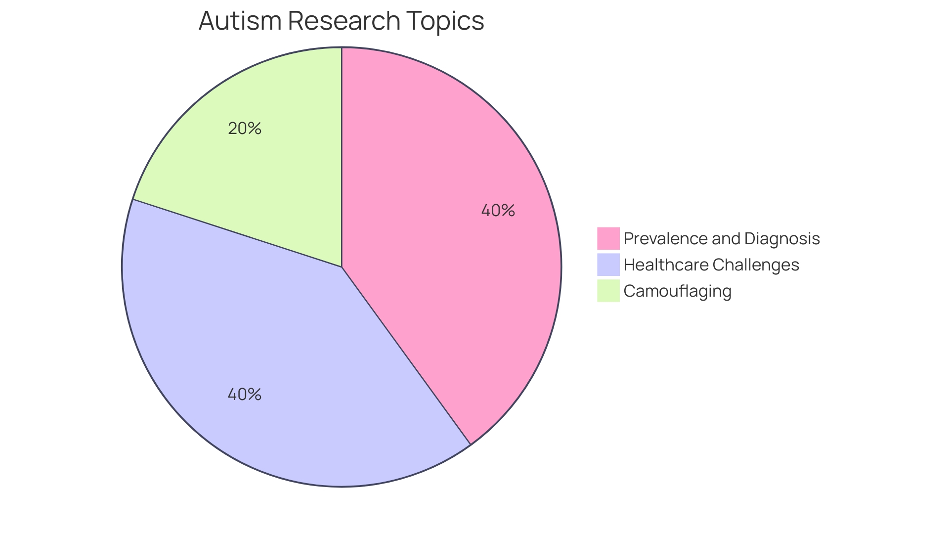 Proportion of Undiagnosed or Misdiagnosed Autism in Adult Women