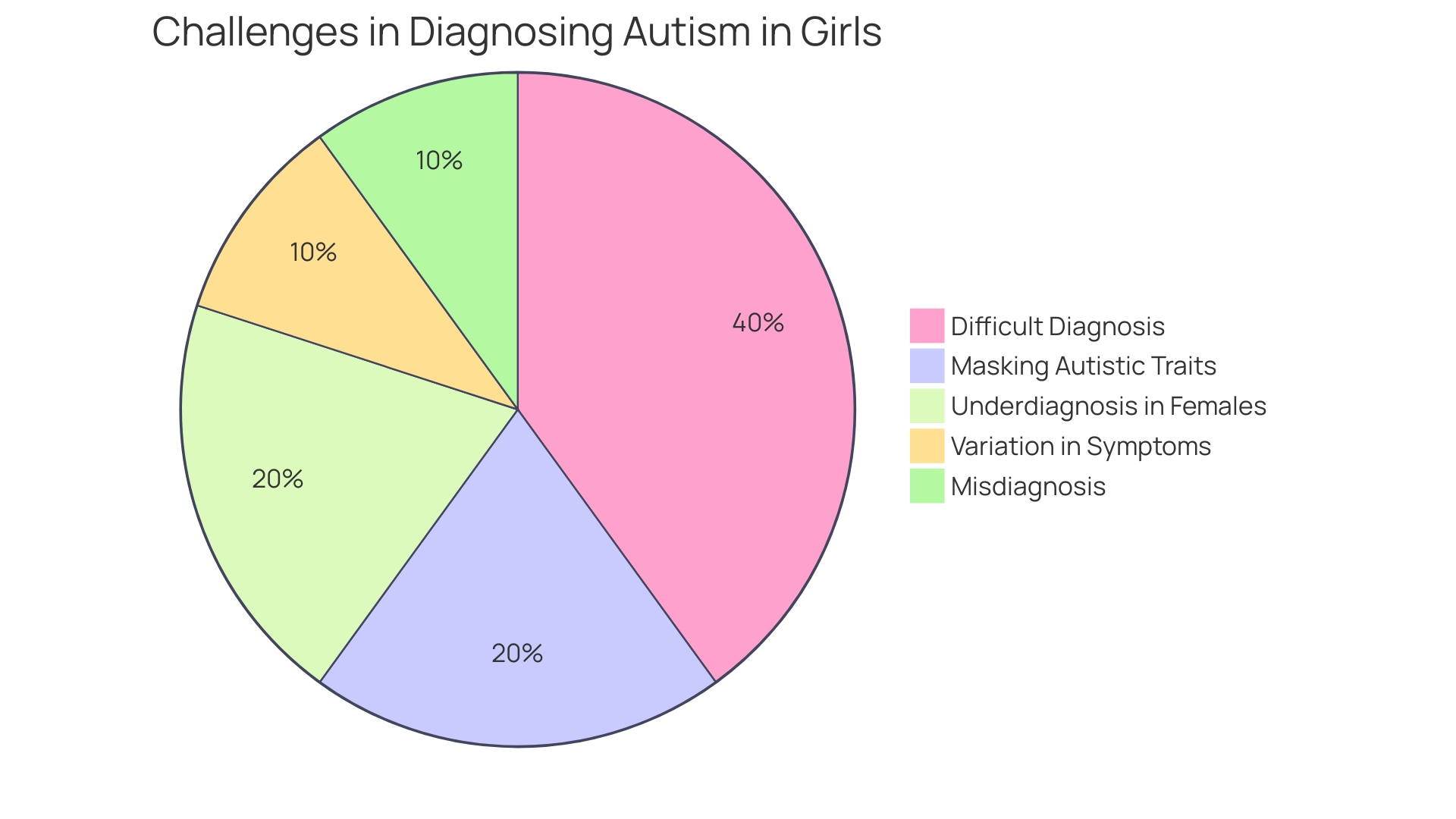 Proportion of Undiagnosed or Misdiagnosed Females on the Autism Spectrum