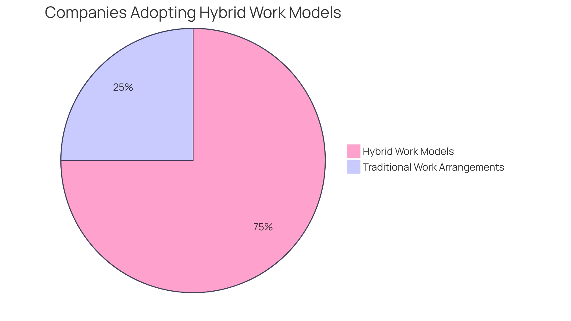 Proportion of US Companies Adopting Hybrid Work Models