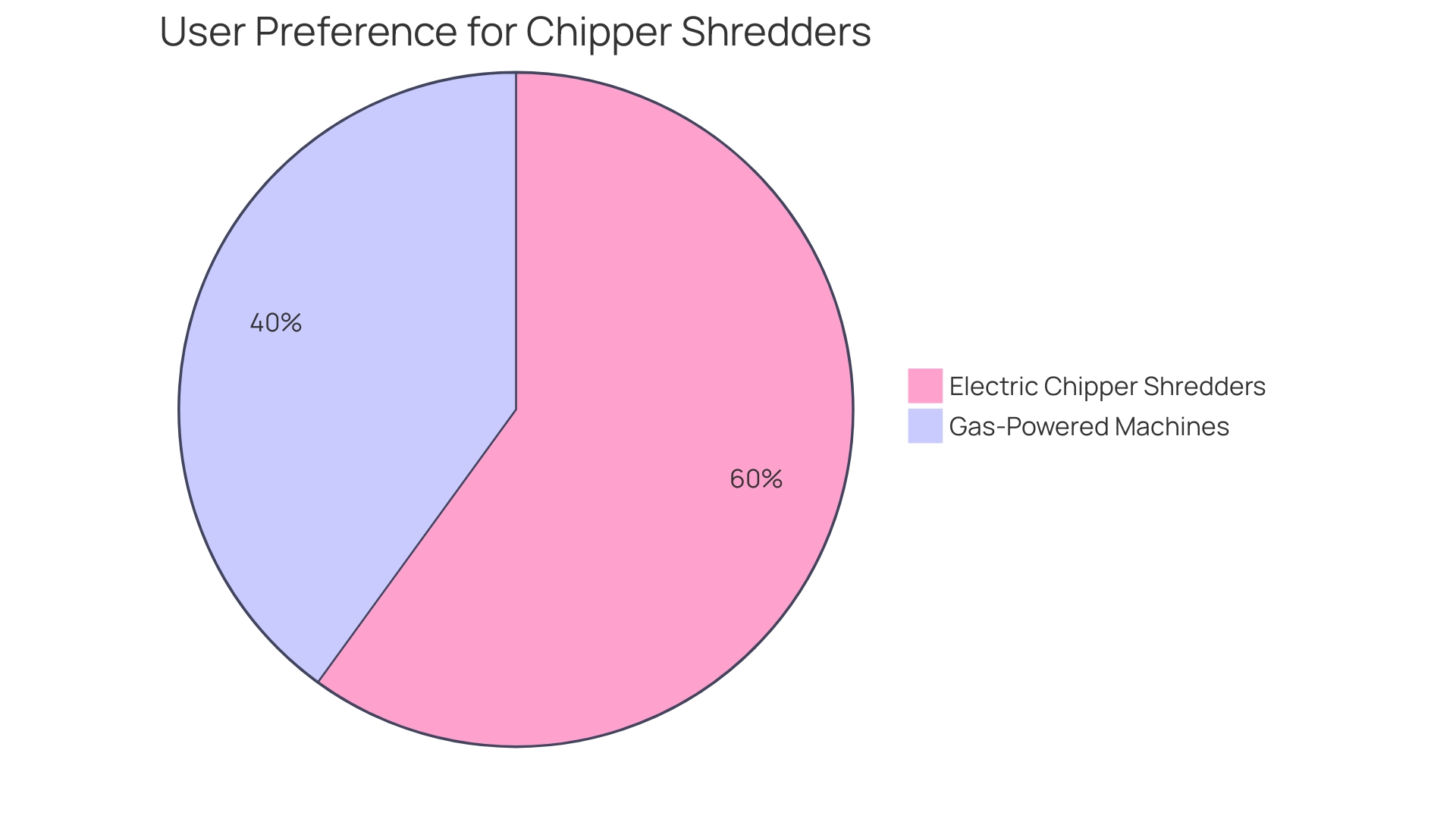 Proportion of Users Preferring Electric vs. Gas-Powered Chippers