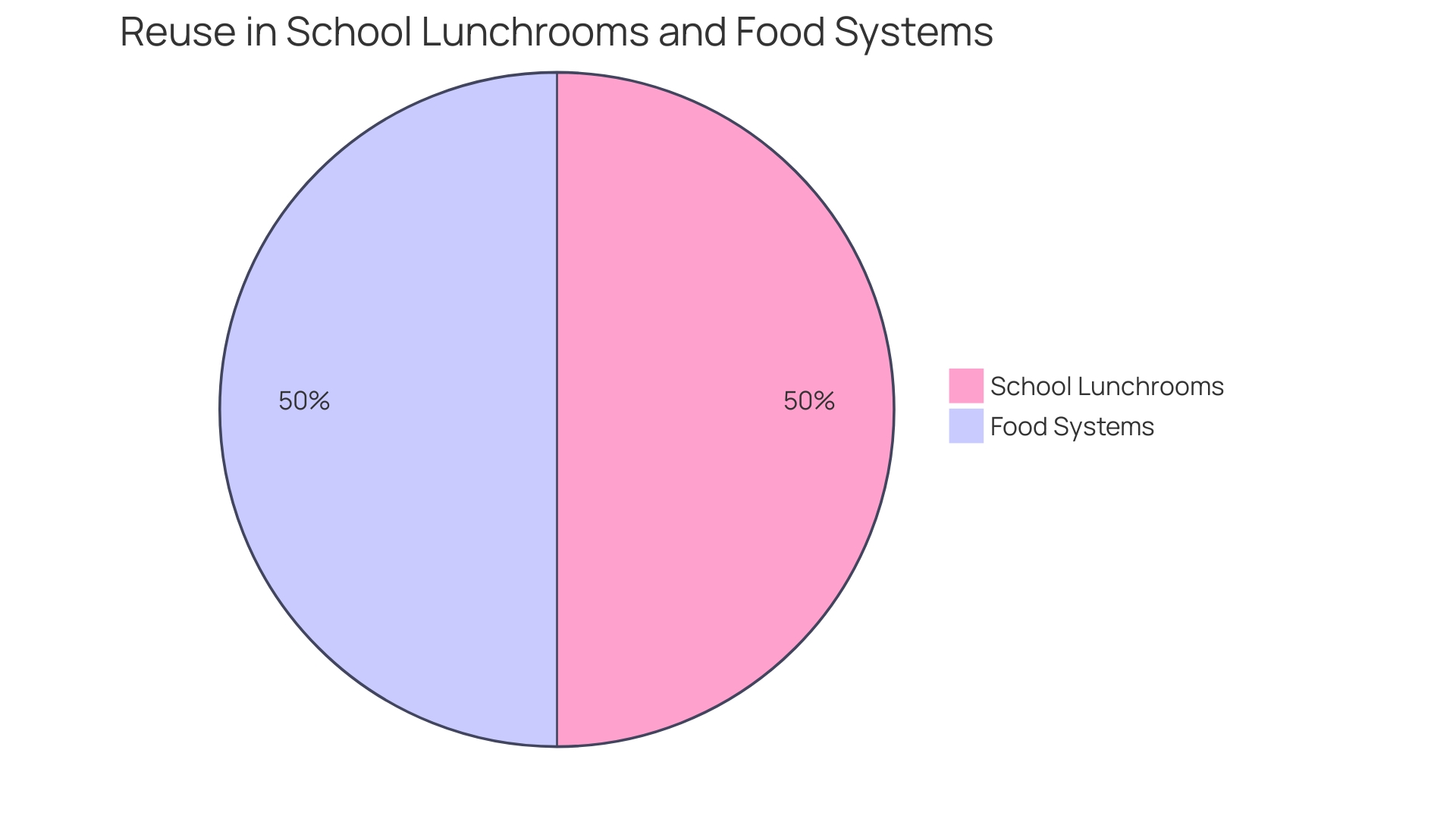 Proportion of Waste in School Lunchrooms