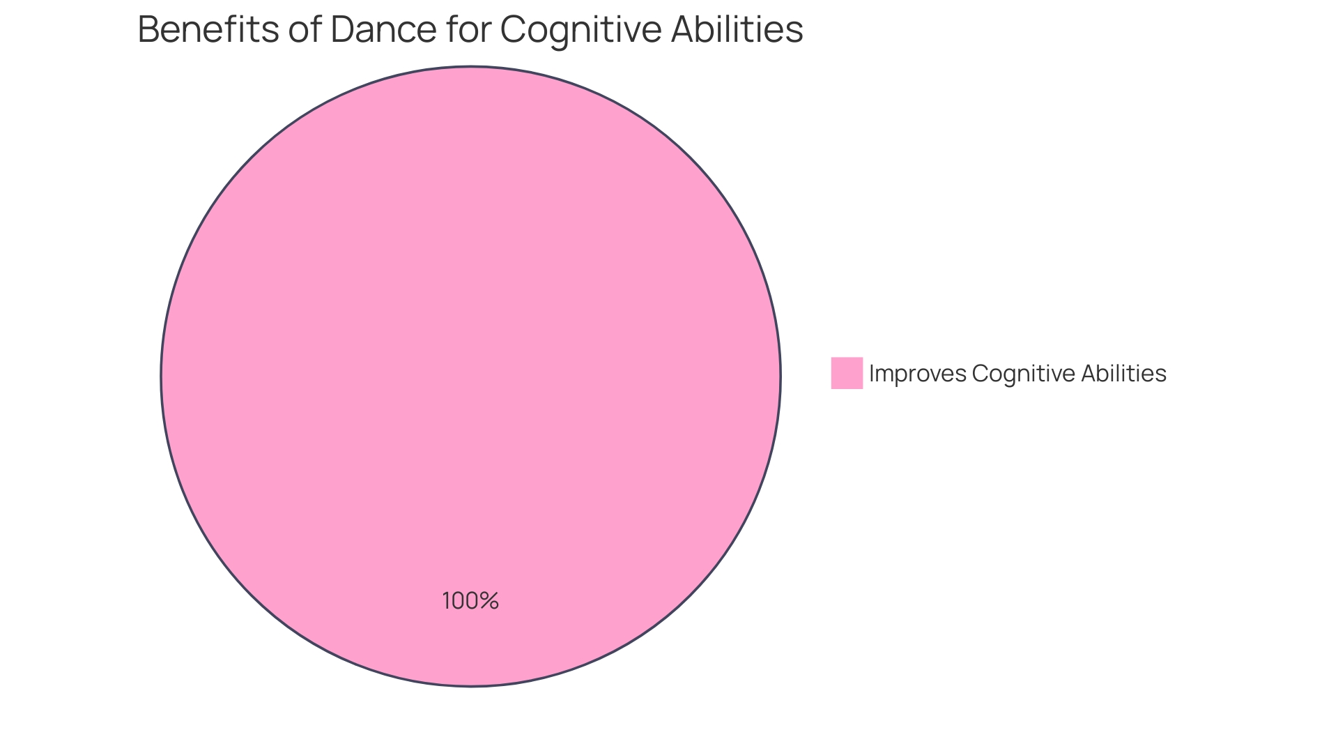 Proportion of Well-being Benefits of Dance in the Workplace