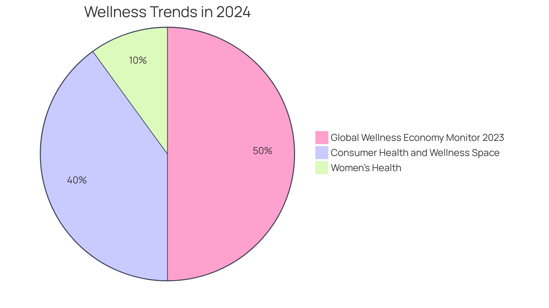 Proportion of Wellness Initiatives in Corporate Wellness Programs