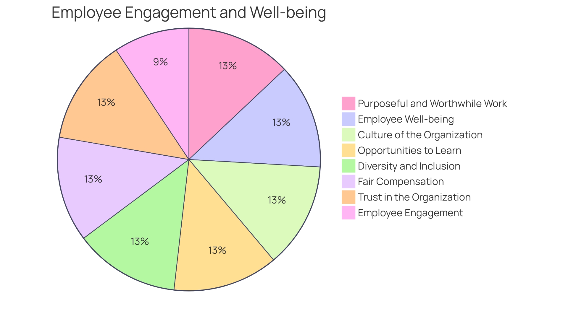 Proportion of Workers' Engagement Levels