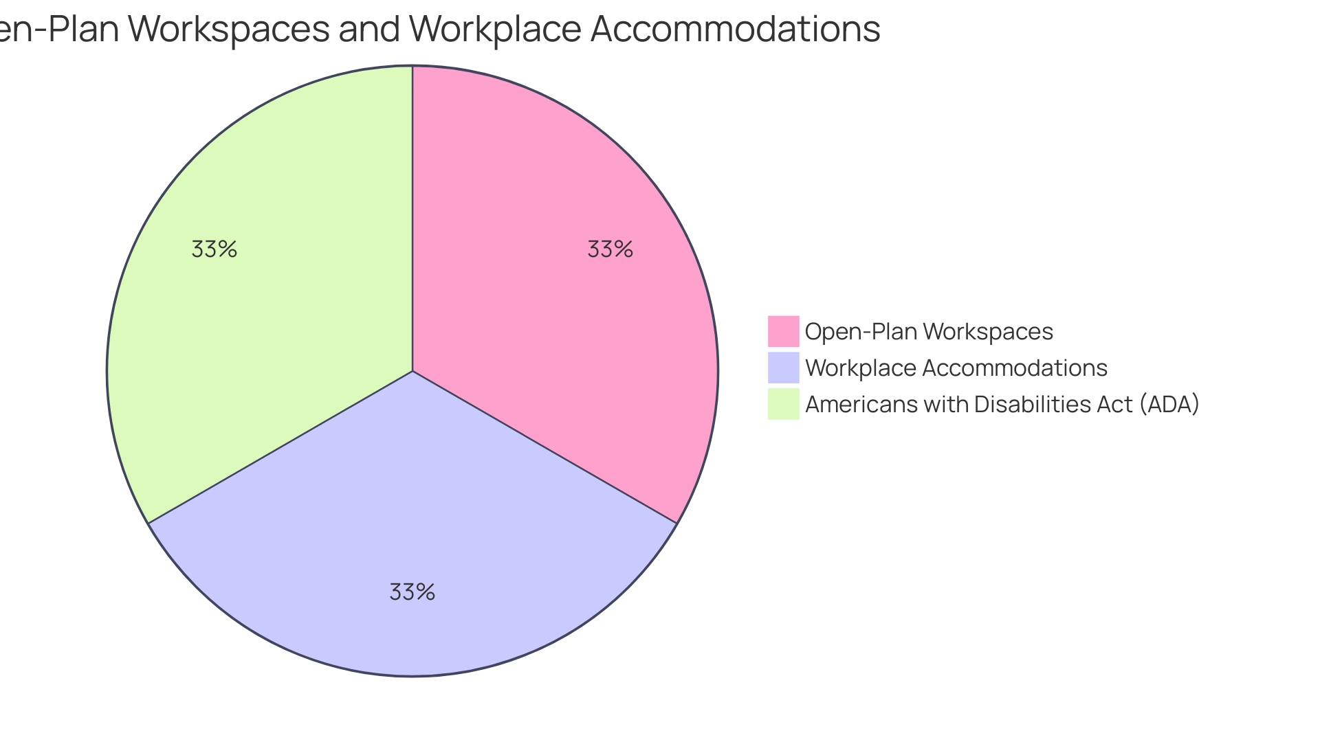 Proportion of Workplace Accommodations for Neurodivergent Adults