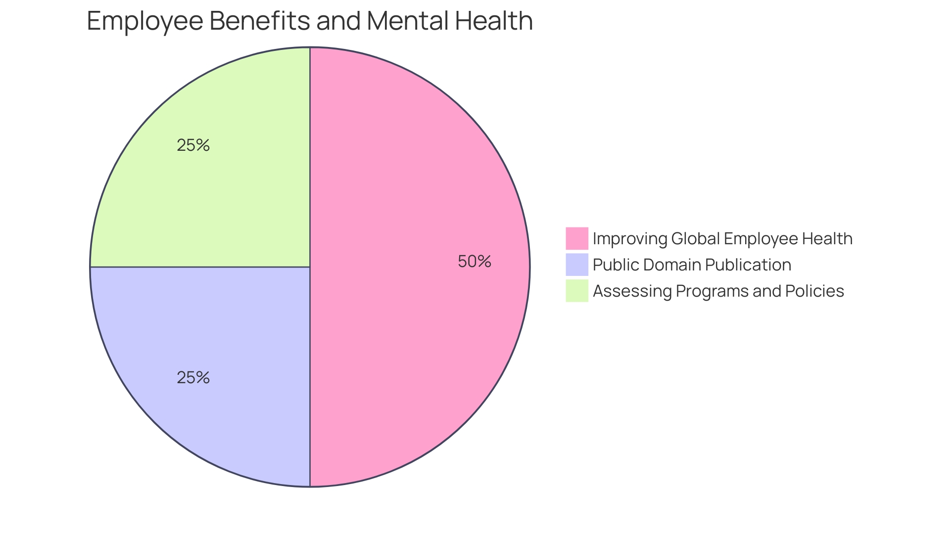 Proportion of Workplace Wellness Initiatives