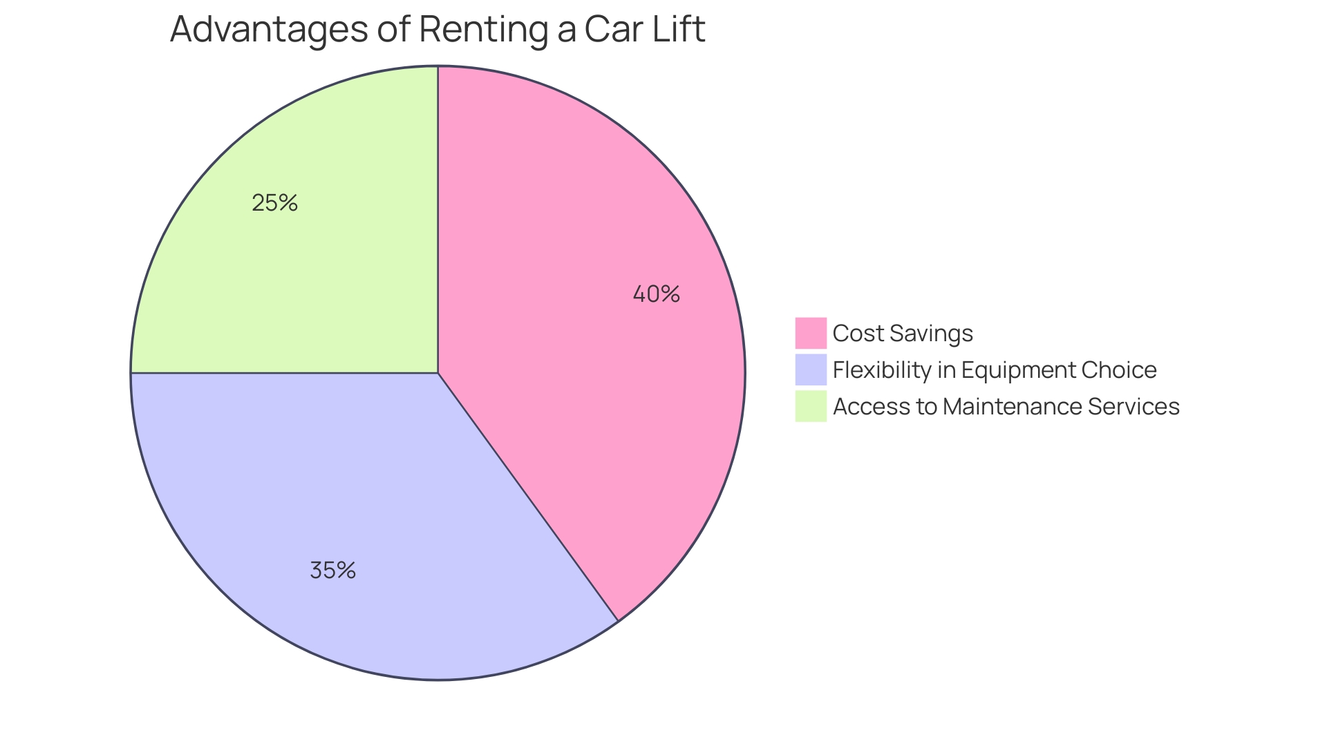 Proportional Advantages of Renting a Car Lift