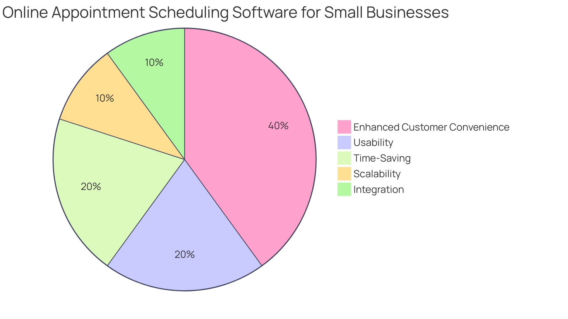 Proportional Benefits of Appointment Scheduling Software