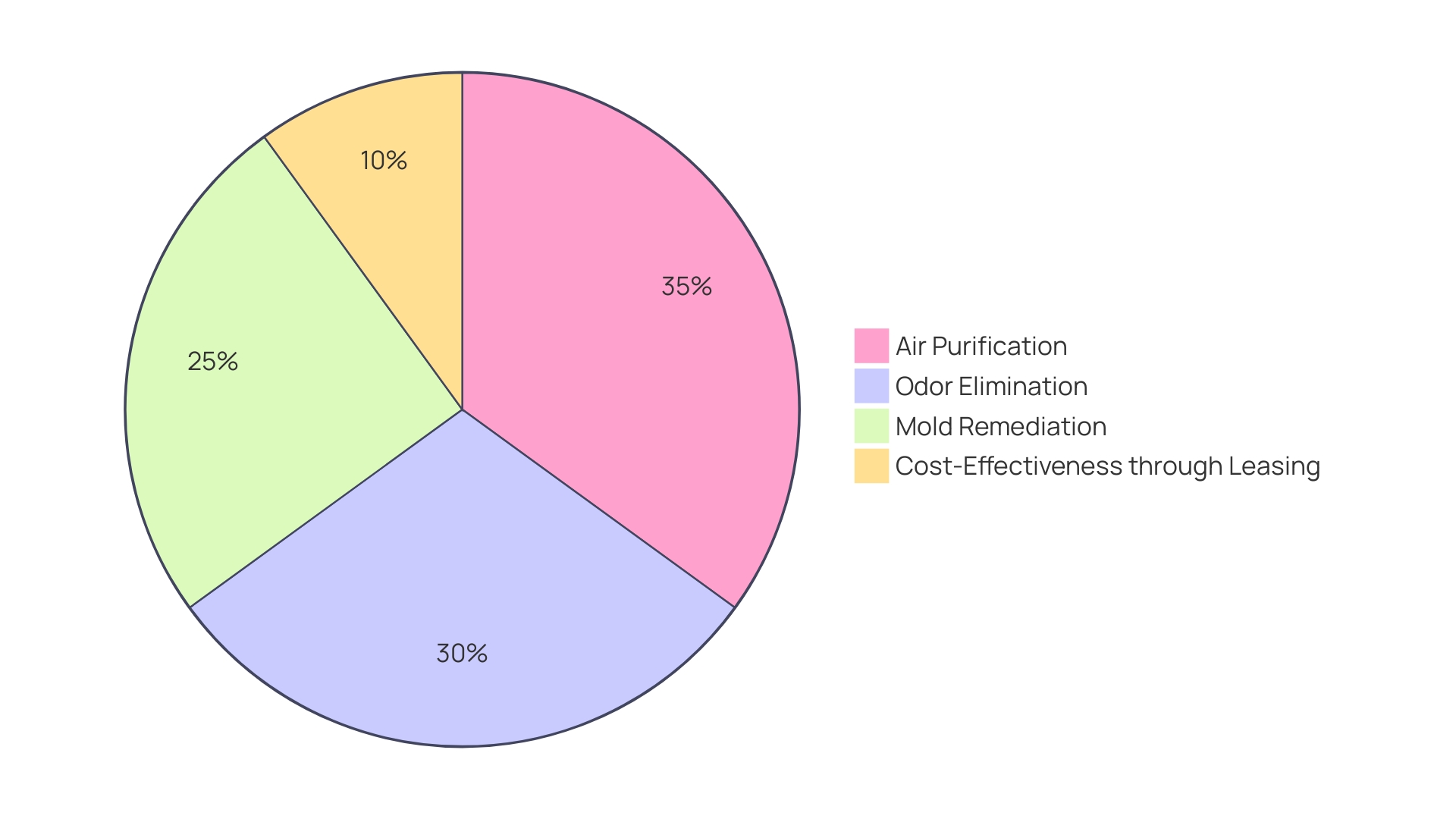 Proportional Benefits of Ozone Devices in Air Purification