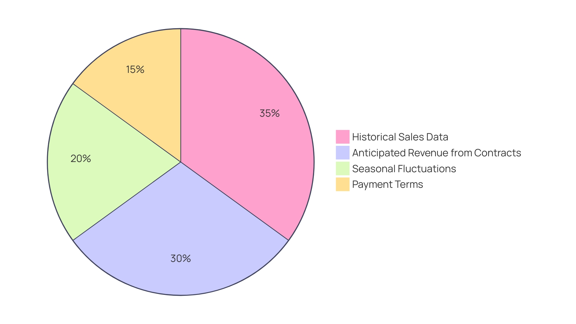 Proportional Breakdown of Factors Influencing Revenue Projections