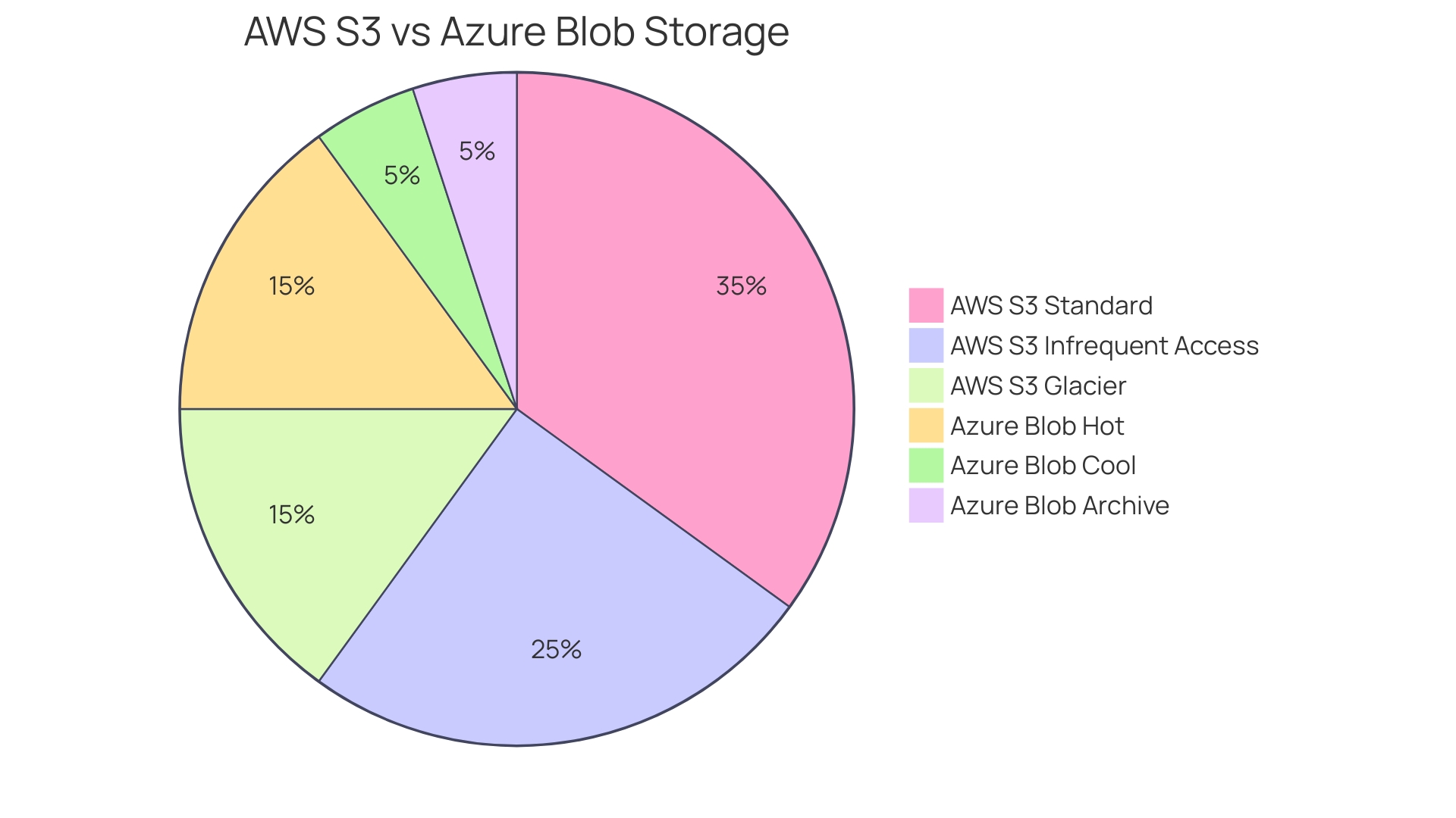 Proportional Comparison of Storage Tiers in AWS S3 and Azure Blob