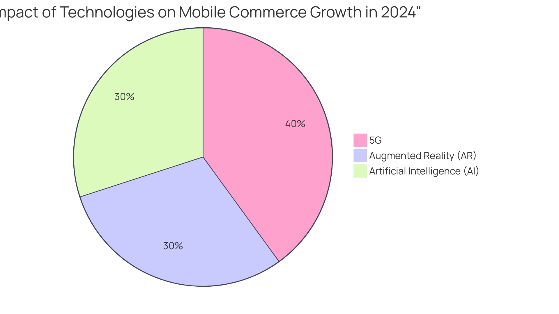 Proportional Contribution of Technologies to Mobile Commerce Growth in 2024