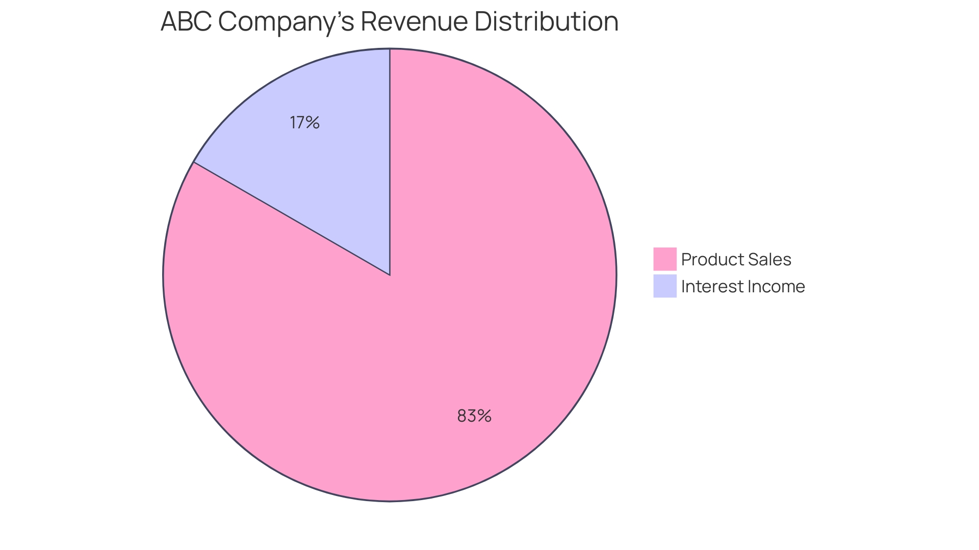 Proportional distribution of ABC Company's earnings