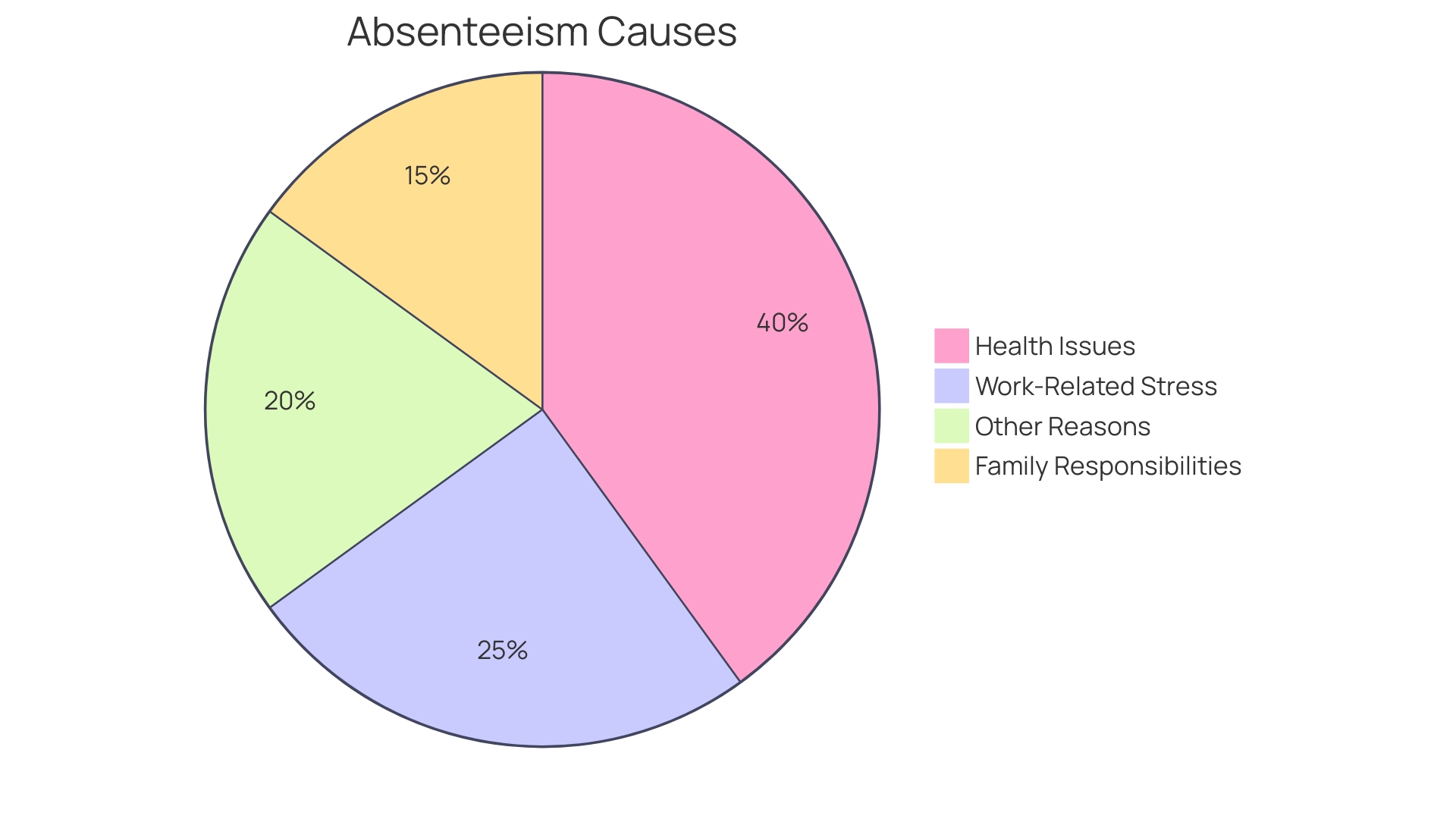 Proportional Distribution of Absenteeism Causes