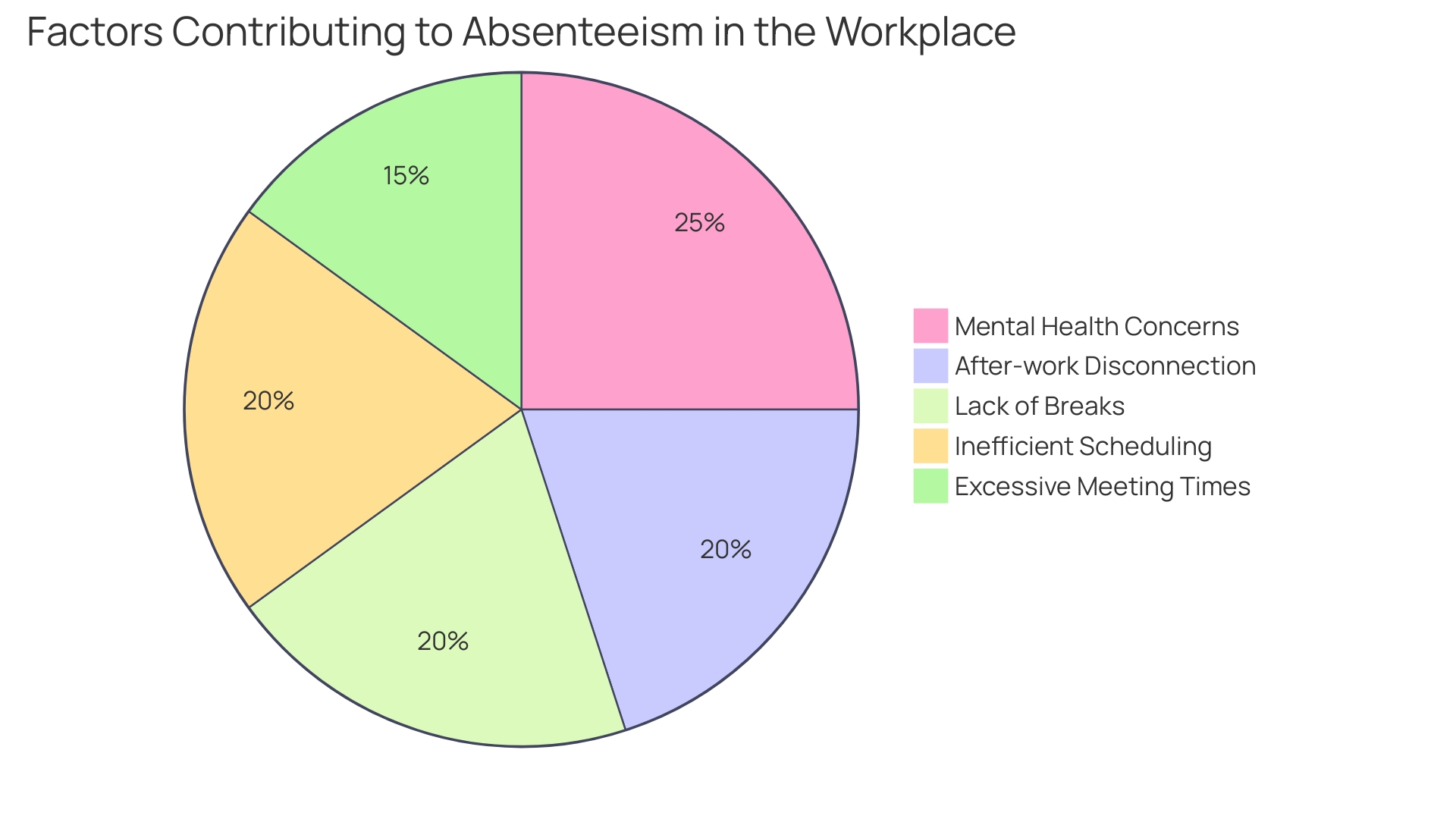 Proportional Distribution of Absenteeism Factors