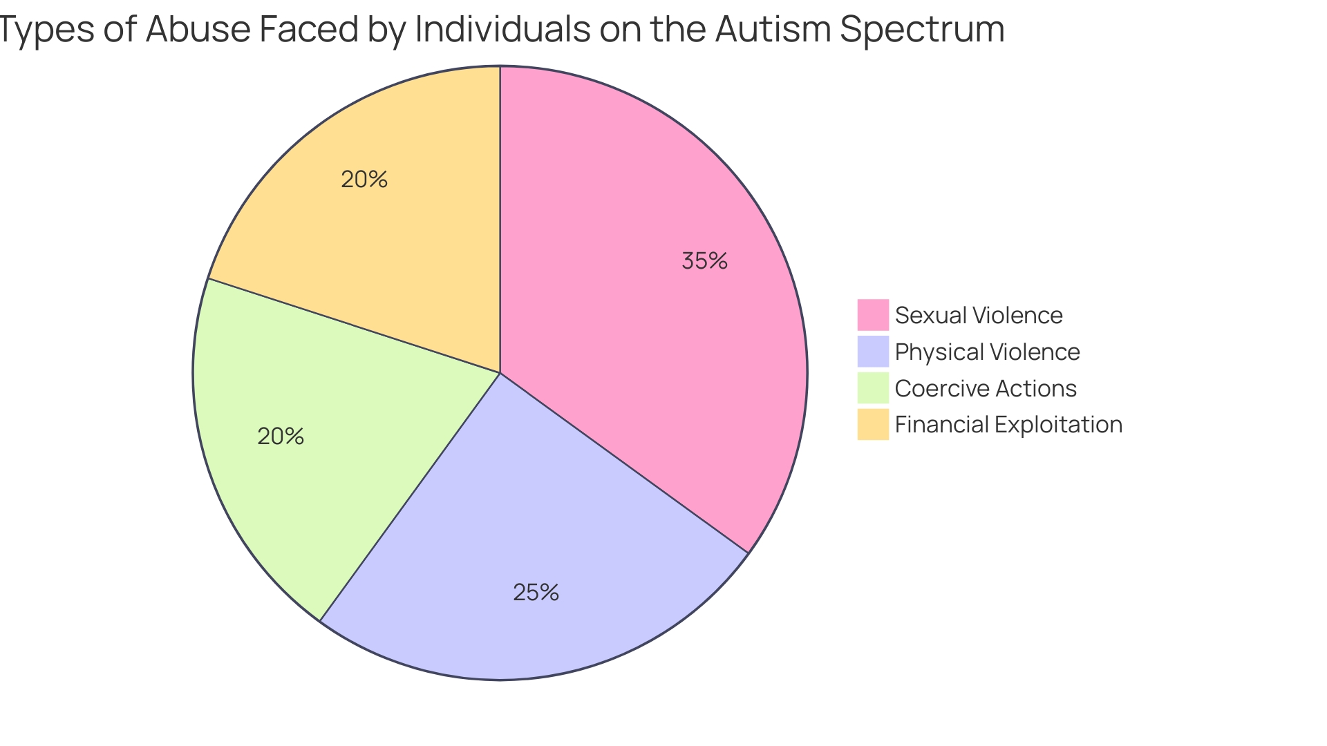 Proportional Distribution of Abuse Types Faced by Individuals on the Autism Spectrum