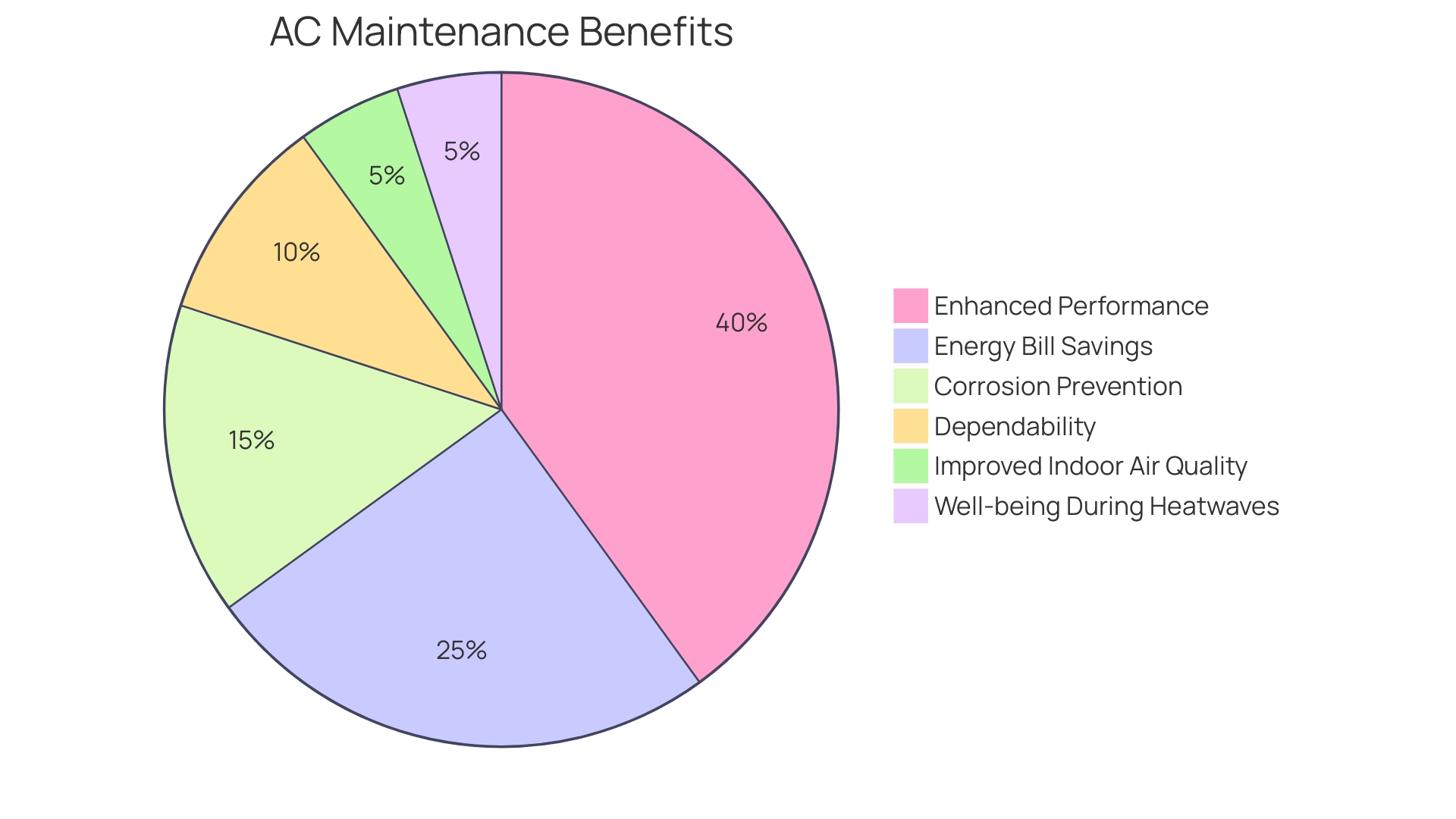 Proportional Distribution of AC Maintenance Benefits