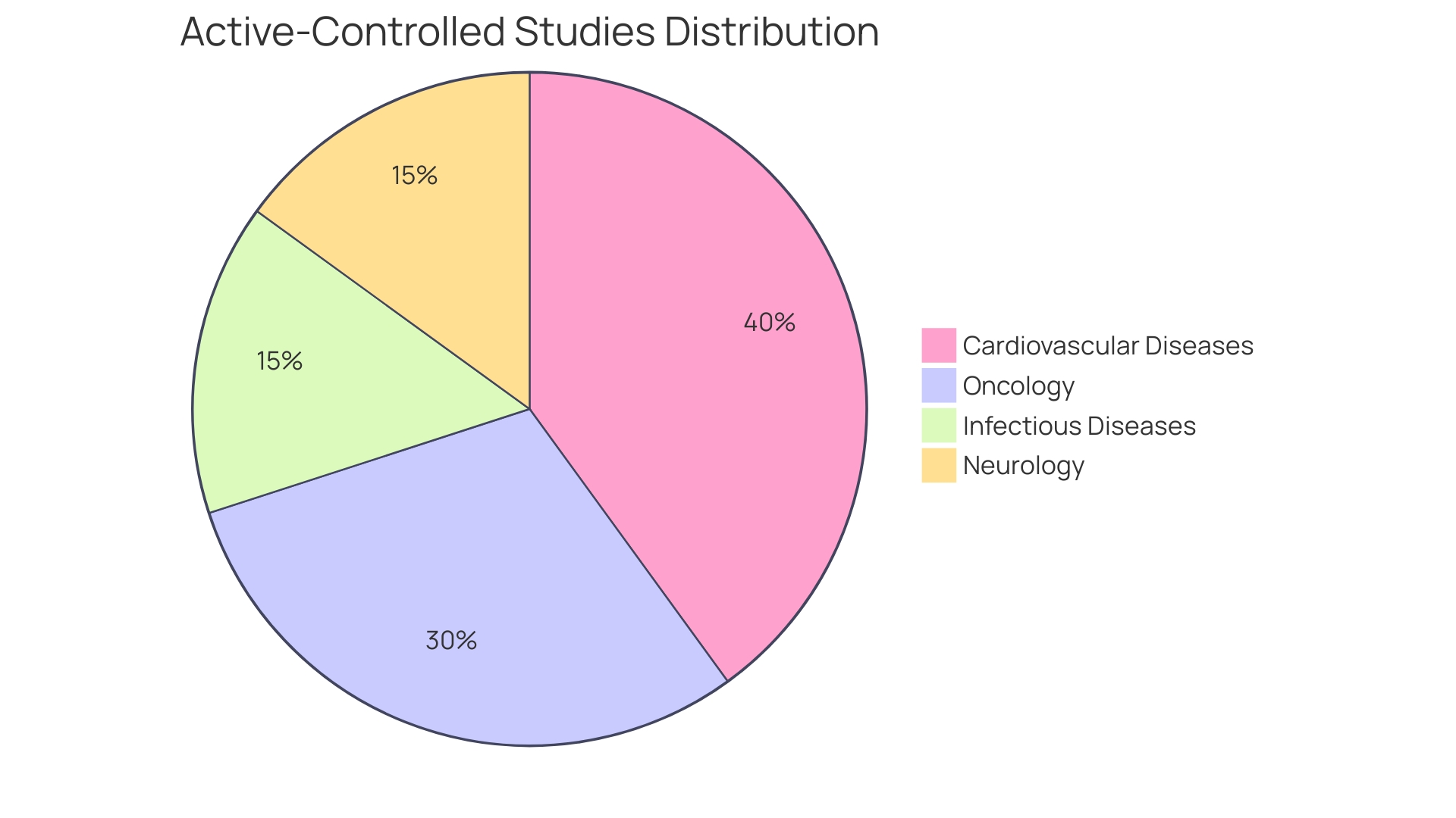 Proportional Distribution of Active-Controlled Studies by Medical Field