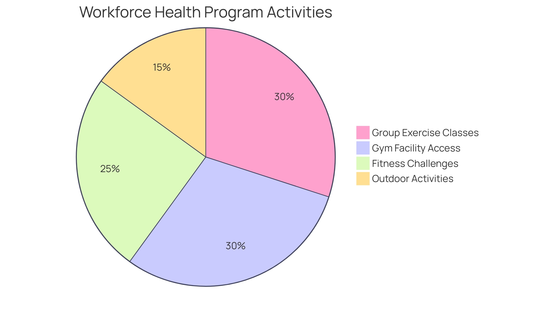 Proportional Distribution of Activities in Workforce Health Programs