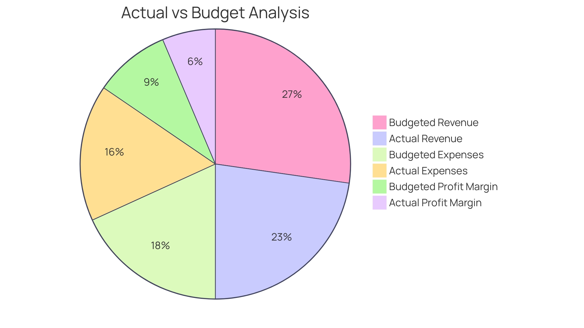 Proportional Distribution of Actual vs Budget Analysis