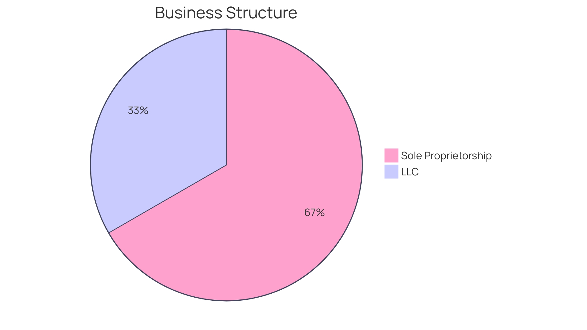 Proportional Distribution of Advantages of Acquiring an Existing Pool Cleaning Company