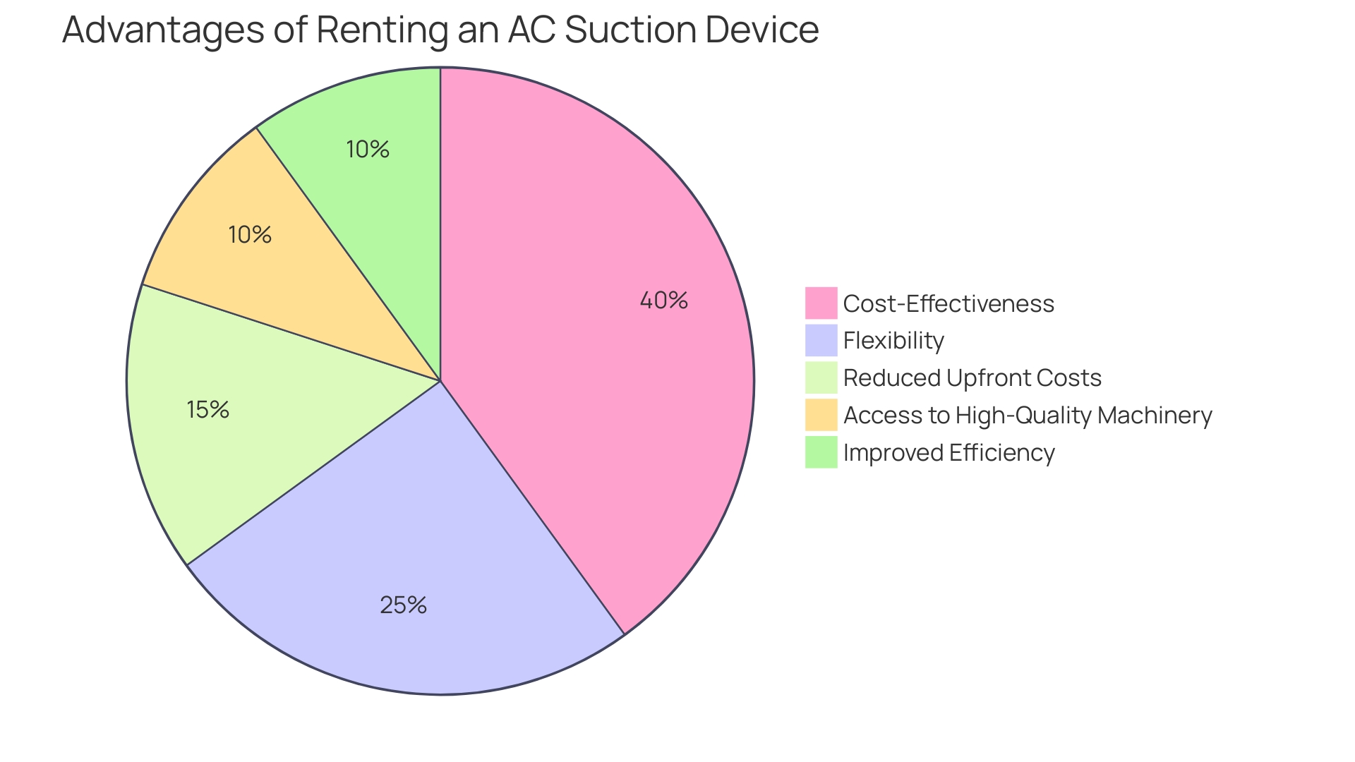 Proportional Distribution of Advantages of Renting an AC Suction Device