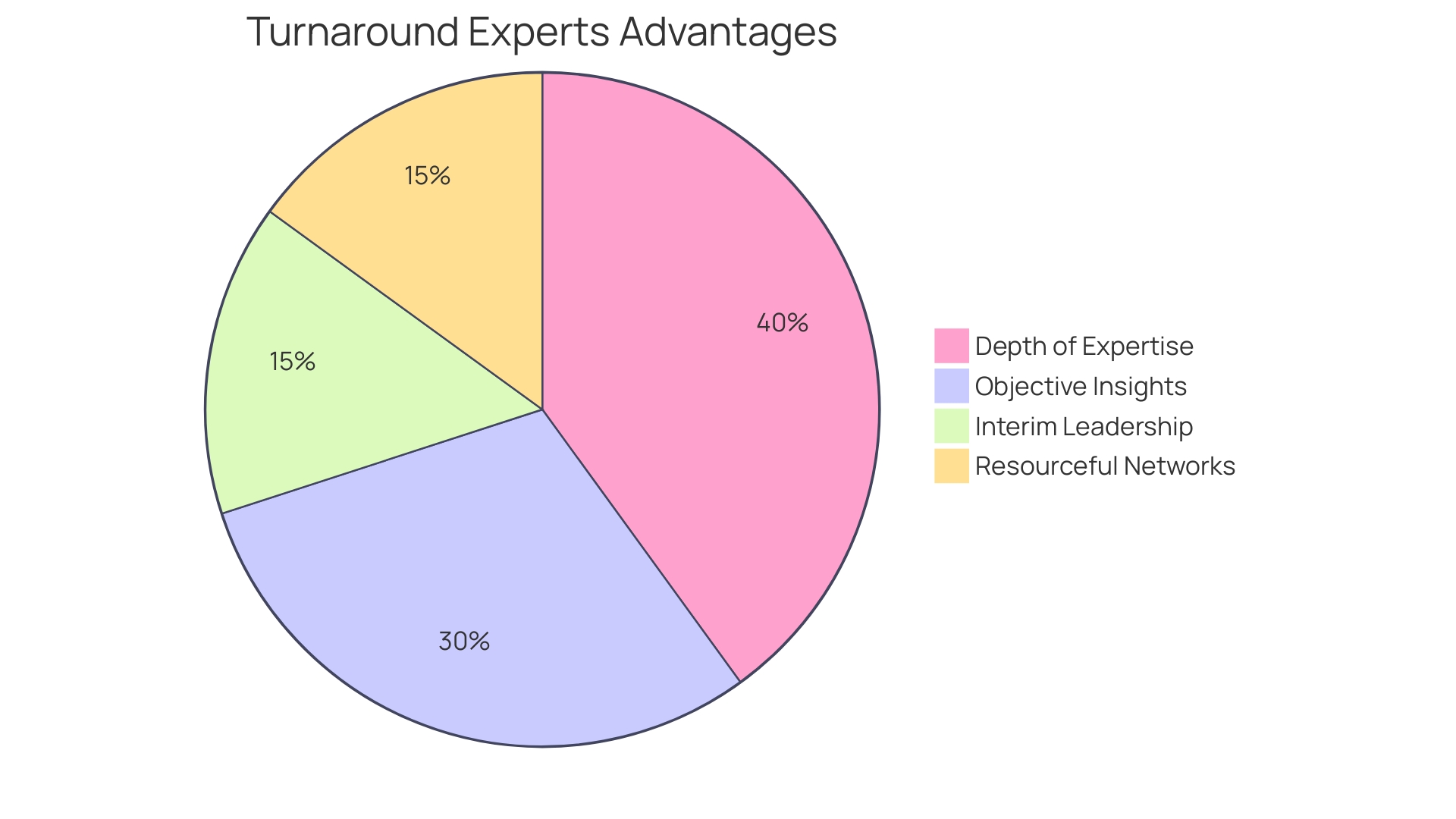 Proportional Distribution of Advantages Provided by Turnaround Experts