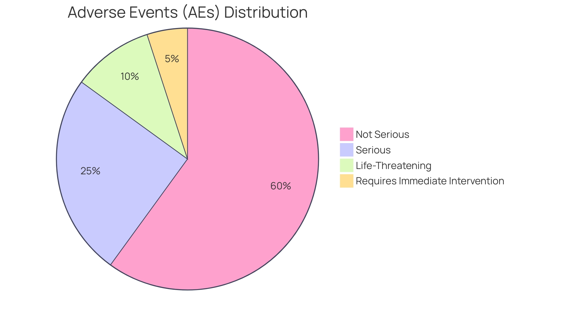 Proportional Distribution of Adverse Events