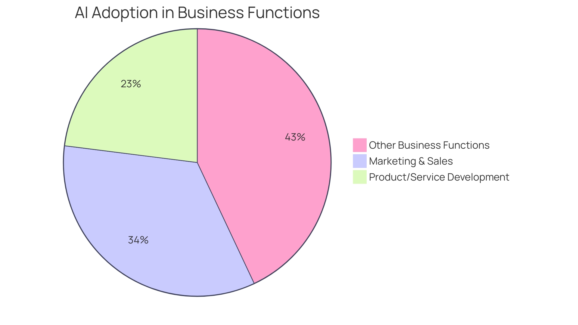 Proportional Distribution of AI Adoption in Different Business Functions