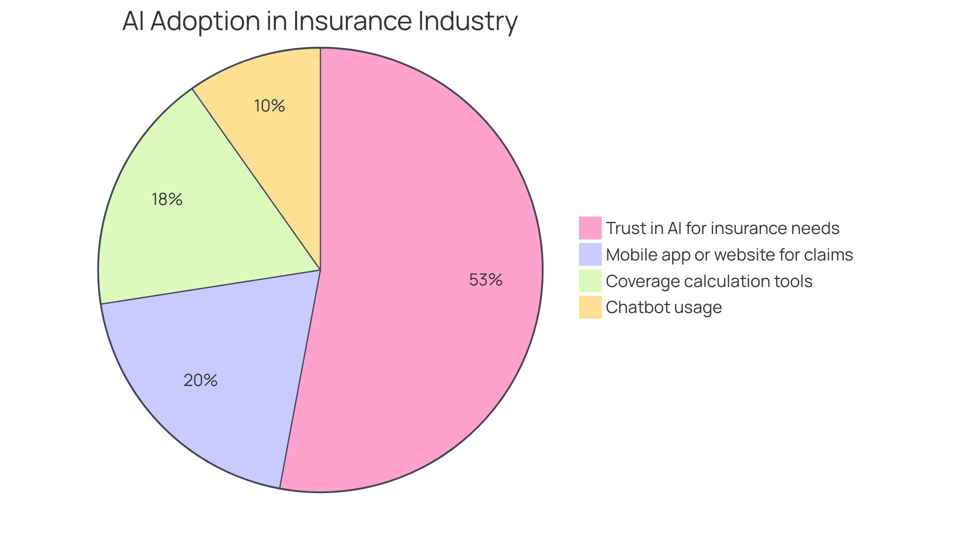 Proportional Distribution of AI Adoption in the Insurance Industry