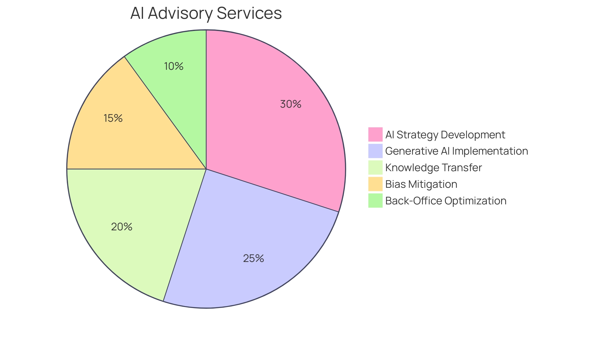 Proportional Distribution of AI Advisory Company Services