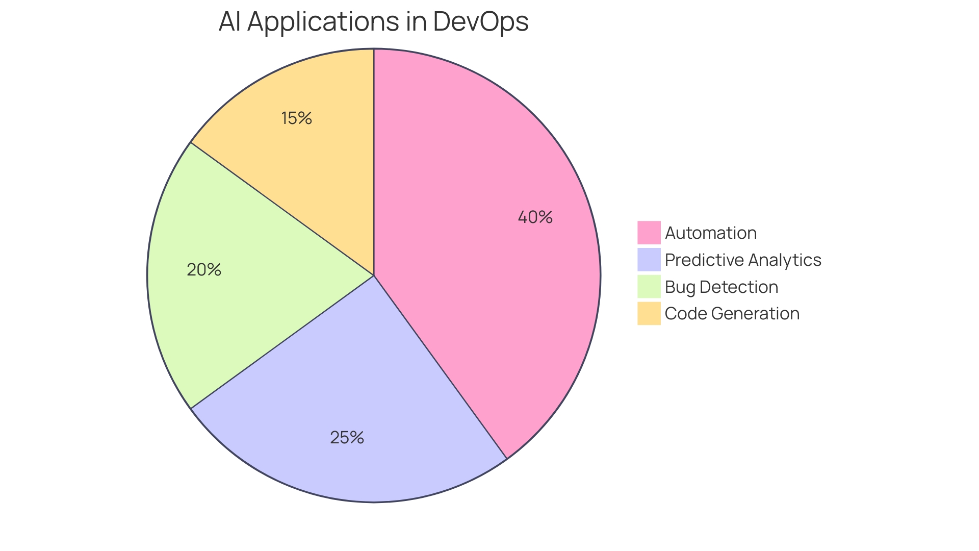 Proportional Distribution of AI Applications in DevOps